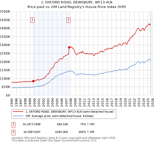 1, OXFORD ROAD, DEWSBURY, WF13 4LN: Price paid vs HM Land Registry's House Price Index