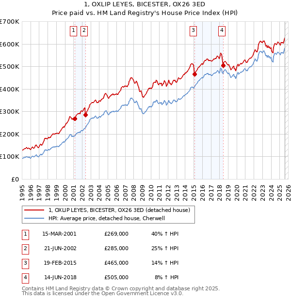 1, OXLIP LEYES, BICESTER, OX26 3ED: Price paid vs HM Land Registry's House Price Index