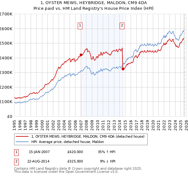 1, OYSTER MEWS, HEYBRIDGE, MALDON, CM9 4DA: Price paid vs HM Land Registry's House Price Index