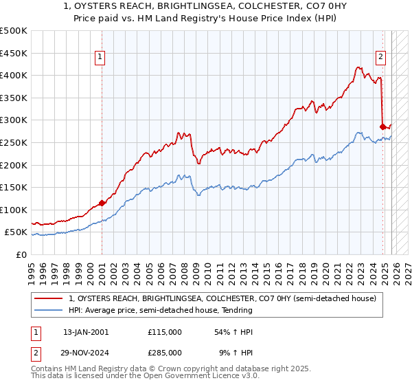 1, OYSTERS REACH, BRIGHTLINGSEA, COLCHESTER, CO7 0HY: Price paid vs HM Land Registry's House Price Index