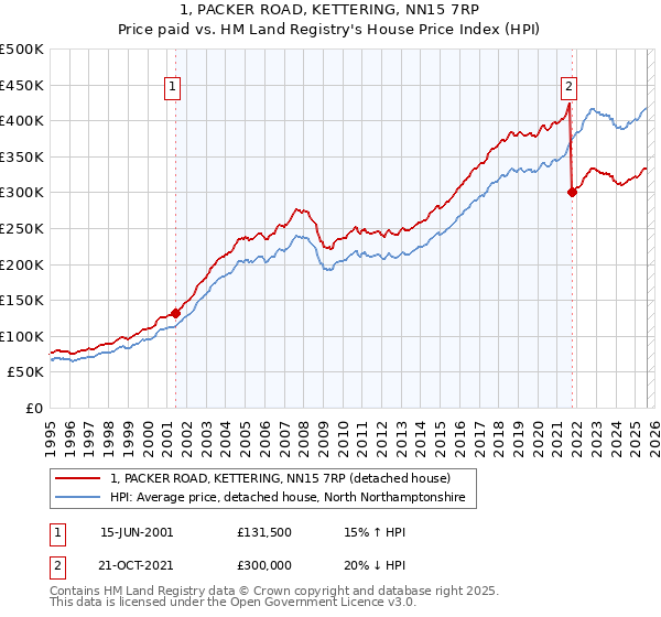1, PACKER ROAD, KETTERING, NN15 7RP: Price paid vs HM Land Registry's House Price Index