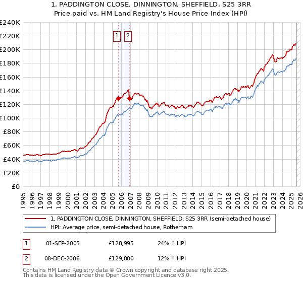 1, PADDINGTON CLOSE, DINNINGTON, SHEFFIELD, S25 3RR: Price paid vs HM Land Registry's House Price Index