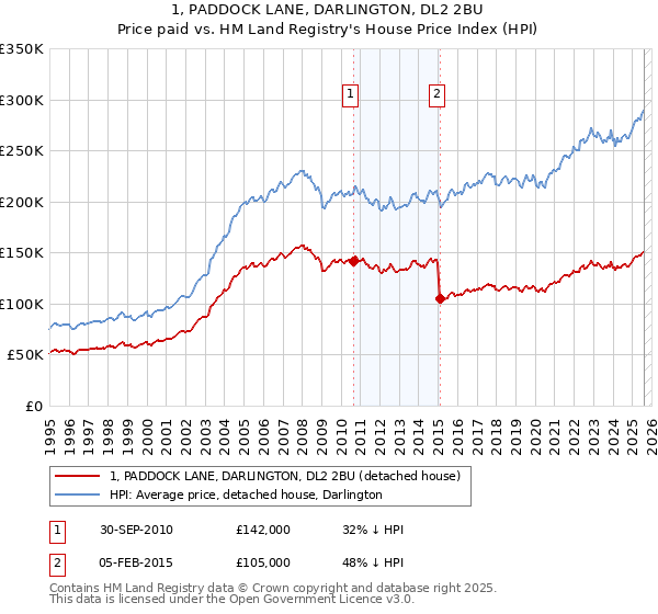 1, PADDOCK LANE, DARLINGTON, DL2 2BU: Price paid vs HM Land Registry's House Price Index