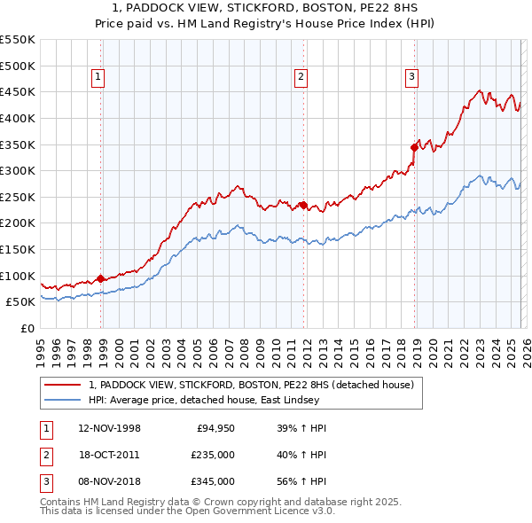 1, PADDOCK VIEW, STICKFORD, BOSTON, PE22 8HS: Price paid vs HM Land Registry's House Price Index