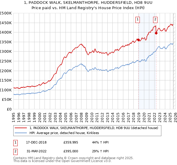 1, PADDOCK WALK, SKELMANTHORPE, HUDDERSFIELD, HD8 9UU: Price paid vs HM Land Registry's House Price Index