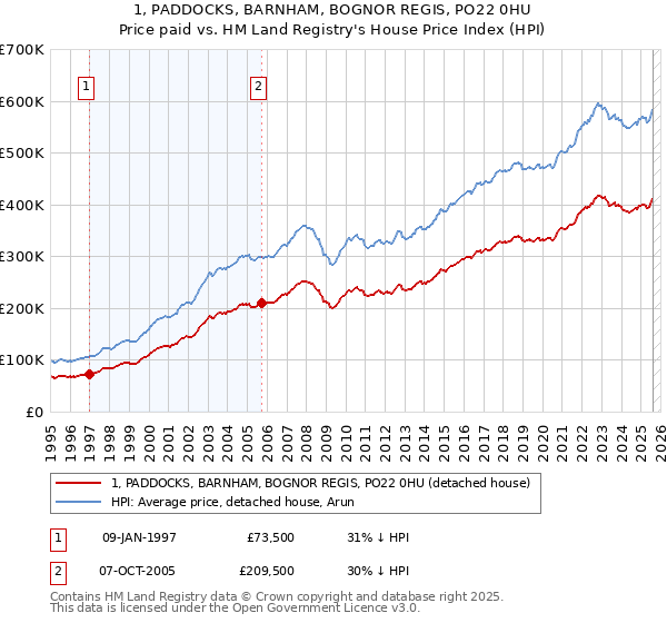 1, PADDOCKS, BARNHAM, BOGNOR REGIS, PO22 0HU: Price paid vs HM Land Registry's House Price Index