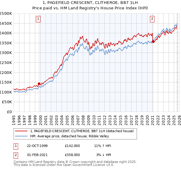 1, PAGEFIELD CRESCENT, CLITHEROE, BB7 1LH: Price paid vs HM Land Registry's House Price Index