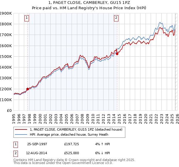 1, PAGET CLOSE, CAMBERLEY, GU15 1PZ: Price paid vs HM Land Registry's House Price Index