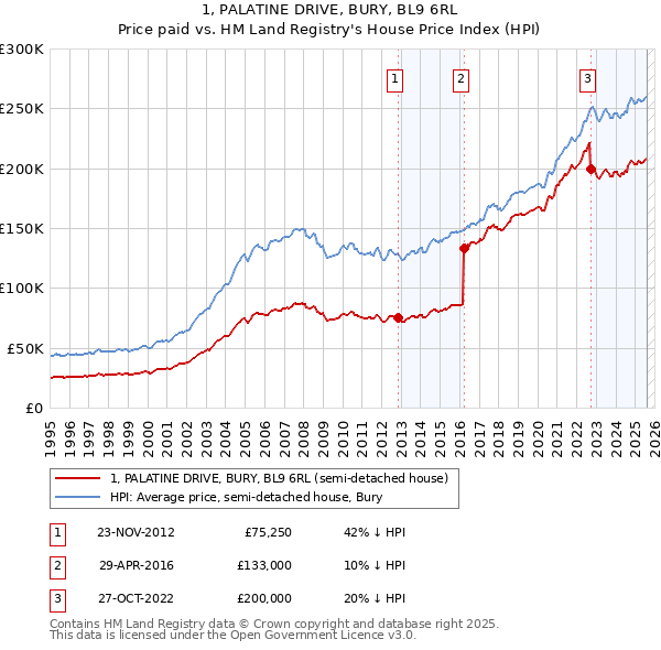 1, PALATINE DRIVE, BURY, BL9 6RL: Price paid vs HM Land Registry's House Price Index