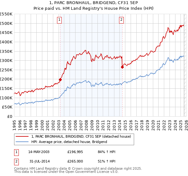 1, PARC BRONHAUL, BRIDGEND, CF31 5EP: Price paid vs HM Land Registry's House Price Index