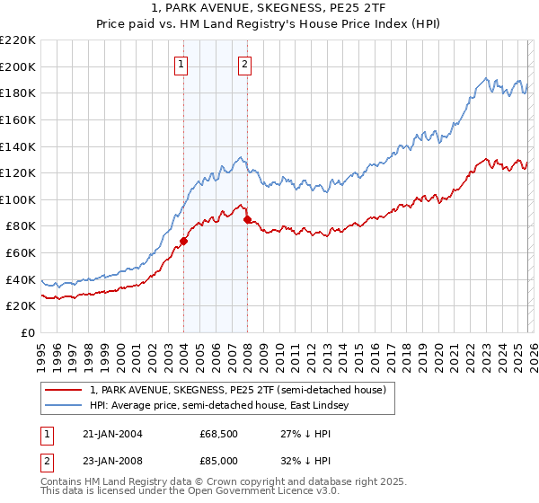 1, PARK AVENUE, SKEGNESS, PE25 2TF: Price paid vs HM Land Registry's House Price Index