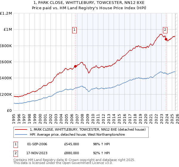 1, PARK CLOSE, WHITTLEBURY, TOWCESTER, NN12 8XE: Price paid vs HM Land Registry's House Price Index