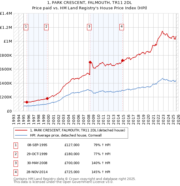 1, PARK CRESCENT, FALMOUTH, TR11 2DL: Price paid vs HM Land Registry's House Price Index