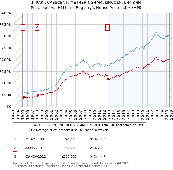 1, PARK CRESCENT, METHERINGHAM, LINCOLN, LN4 3HH: Price paid vs HM Land Registry's House Price Index