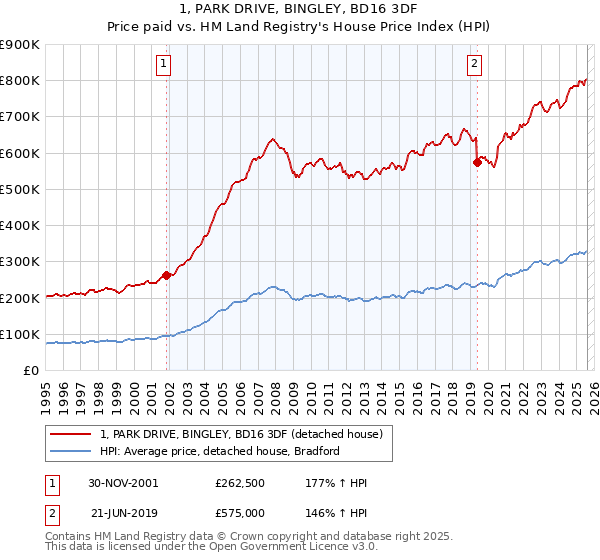 1, PARK DRIVE, BINGLEY, BD16 3DF: Price paid vs HM Land Registry's House Price Index