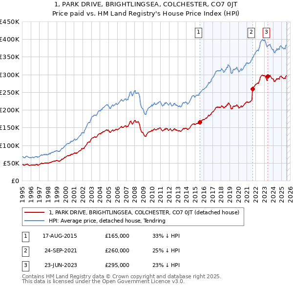 1, PARK DRIVE, BRIGHTLINGSEA, COLCHESTER, CO7 0JT: Price paid vs HM Land Registry's House Price Index