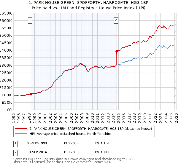 1, PARK HOUSE GREEN, SPOFFORTH, HARROGATE, HG3 1BP: Price paid vs HM Land Registry's House Price Index