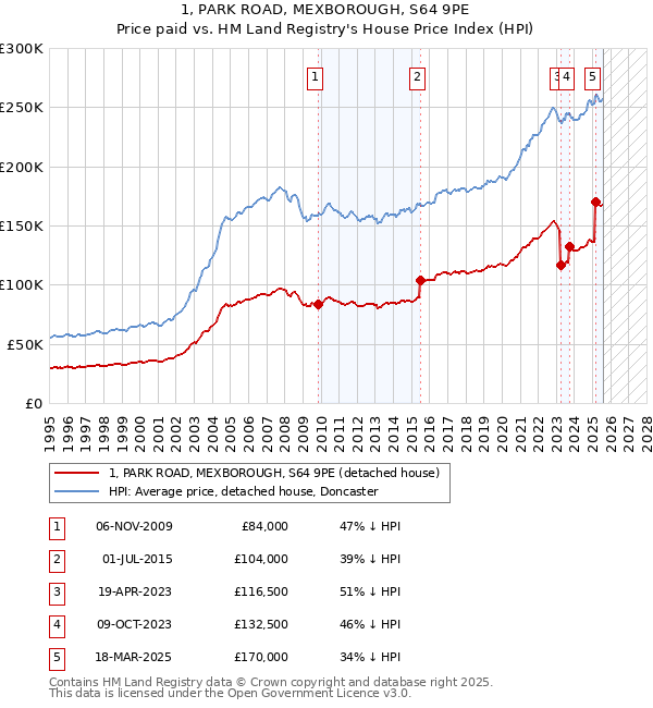 1, PARK ROAD, MEXBOROUGH, S64 9PE: Price paid vs HM Land Registry's House Price Index