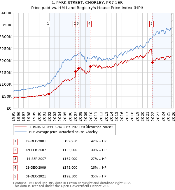 1, PARK STREET, CHORLEY, PR7 1ER: Price paid vs HM Land Registry's House Price Index