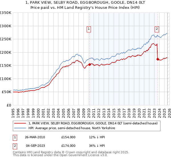 1, PARK VIEW, SELBY ROAD, EGGBOROUGH, GOOLE, DN14 0LT: Price paid vs HM Land Registry's House Price Index