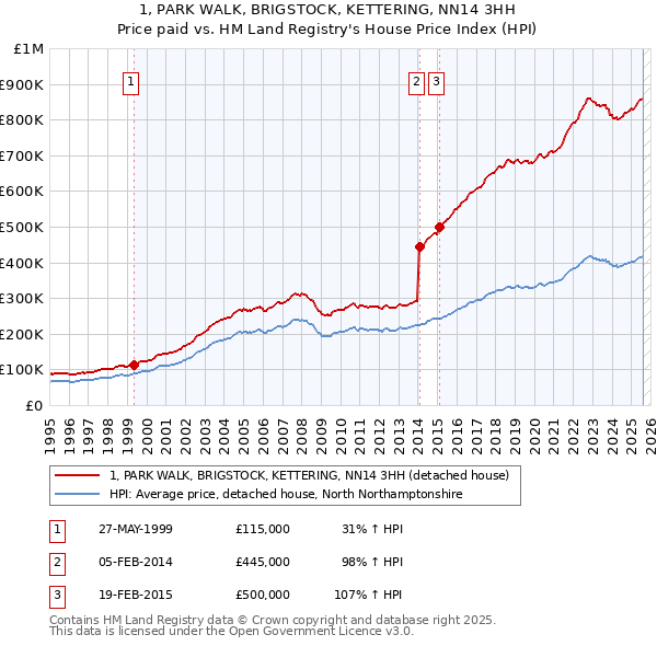1, PARK WALK, BRIGSTOCK, KETTERING, NN14 3HH: Price paid vs HM Land Registry's House Price Index