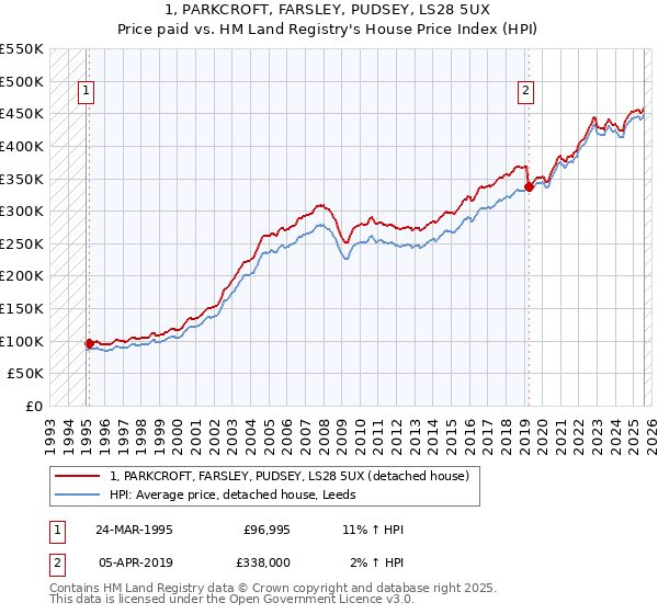 1, PARKCROFT, FARSLEY, PUDSEY, LS28 5UX: Price paid vs HM Land Registry's House Price Index