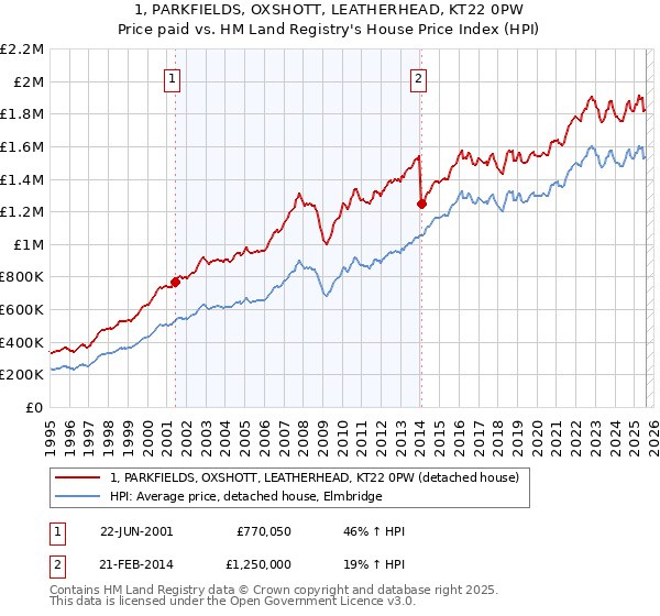 1, PARKFIELDS, OXSHOTT, LEATHERHEAD, KT22 0PW: Price paid vs HM Land Registry's House Price Index