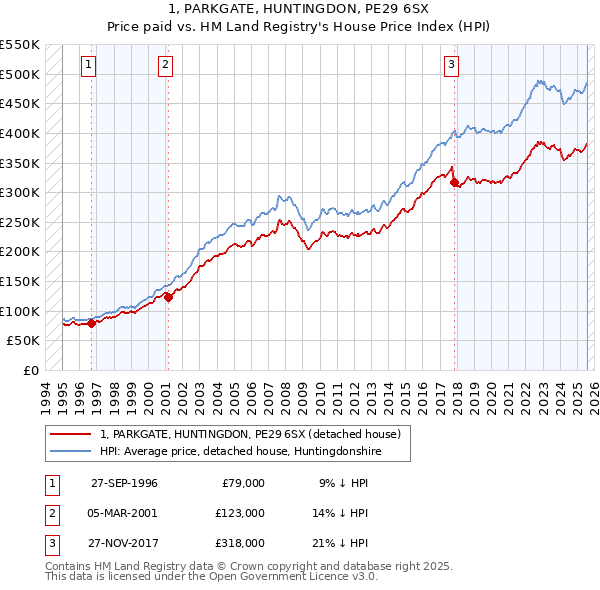 1, PARKGATE, HUNTINGDON, PE29 6SX: Price paid vs HM Land Registry's House Price Index