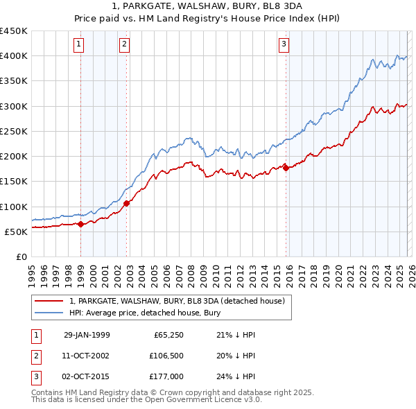 1, PARKGATE, WALSHAW, BURY, BL8 3DA: Price paid vs HM Land Registry's House Price Index