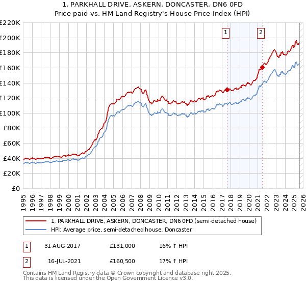 1, PARKHALL DRIVE, ASKERN, DONCASTER, DN6 0FD: Price paid vs HM Land Registry's House Price Index