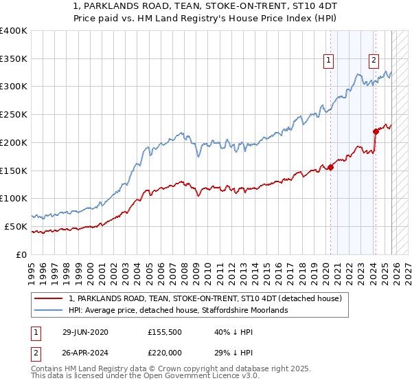 1, PARKLANDS ROAD, TEAN, STOKE-ON-TRENT, ST10 4DT: Price paid vs HM Land Registry's House Price Index