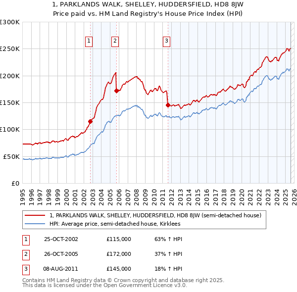 1, PARKLANDS WALK, SHELLEY, HUDDERSFIELD, HD8 8JW: Price paid vs HM Land Registry's House Price Index