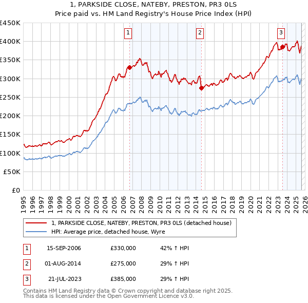 1, PARKSIDE CLOSE, NATEBY, PRESTON, PR3 0LS: Price paid vs HM Land Registry's House Price Index