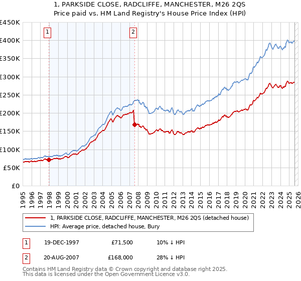 1, PARKSIDE CLOSE, RADCLIFFE, MANCHESTER, M26 2QS: Price paid vs HM Land Registry's House Price Index