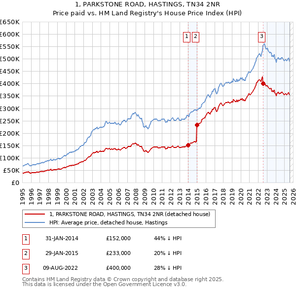 1, PARKSTONE ROAD, HASTINGS, TN34 2NR: Price paid vs HM Land Registry's House Price Index