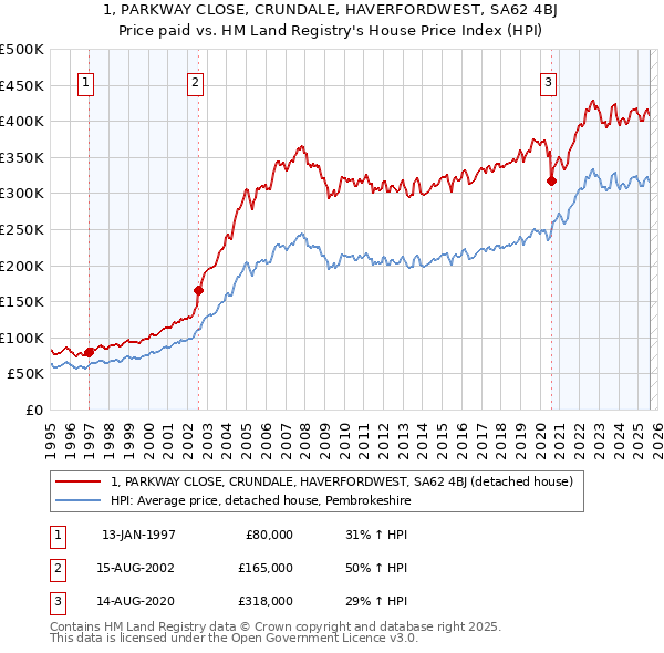 1, PARKWAY CLOSE, CRUNDALE, HAVERFORDWEST, SA62 4BJ: Price paid vs HM Land Registry's House Price Index