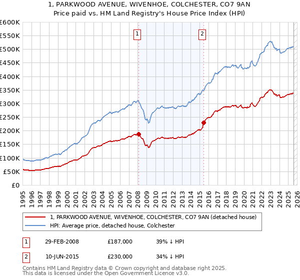 1, PARKWOOD AVENUE, WIVENHOE, COLCHESTER, CO7 9AN: Price paid vs HM Land Registry's House Price Index