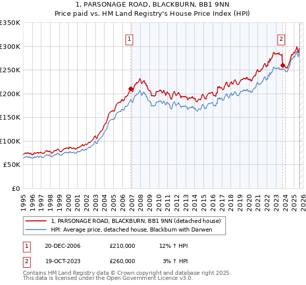 1, PARSONAGE ROAD, BLACKBURN, BB1 9NN: Price paid vs HM Land Registry's House Price Index