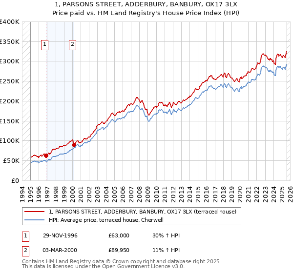 1, PARSONS STREET, ADDERBURY, BANBURY, OX17 3LX: Price paid vs HM Land Registry's House Price Index