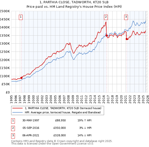 1, PARTHIA CLOSE, TADWORTH, KT20 5LB: Price paid vs HM Land Registry's House Price Index