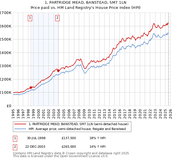 1, PARTRIDGE MEAD, BANSTEAD, SM7 1LN: Price paid vs HM Land Registry's House Price Index