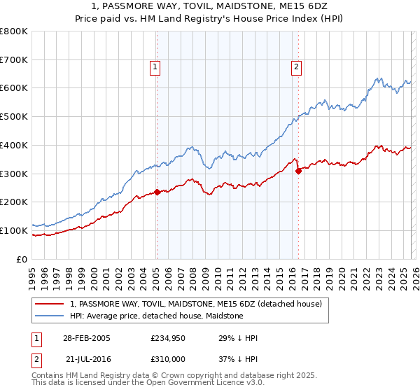 1, PASSMORE WAY, TOVIL, MAIDSTONE, ME15 6DZ: Price paid vs HM Land Registry's House Price Index