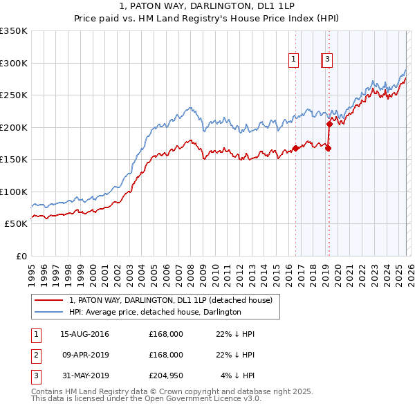 1, PATON WAY, DARLINGTON, DL1 1LP: Price paid vs HM Land Registry's House Price Index