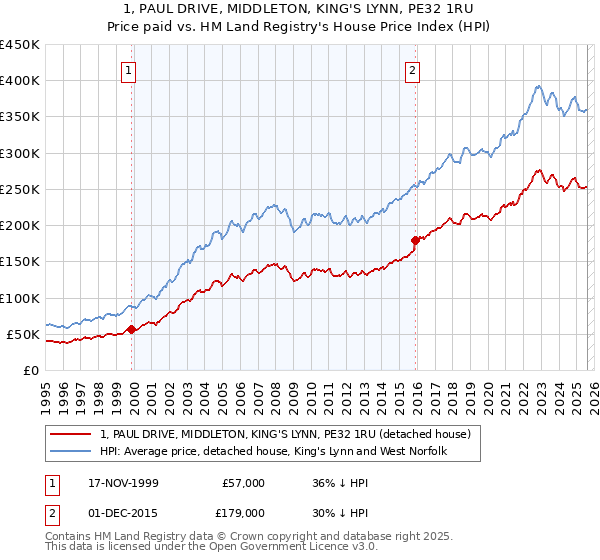 1, PAUL DRIVE, MIDDLETON, KING'S LYNN, PE32 1RU: Price paid vs HM Land Registry's House Price Index