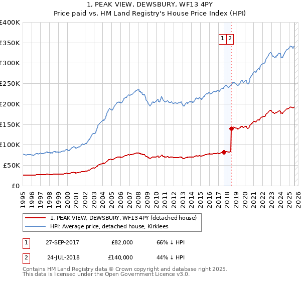1, PEAK VIEW, DEWSBURY, WF13 4PY: Price paid vs HM Land Registry's House Price Index