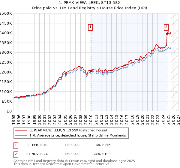 1, PEAK VIEW, LEEK, ST13 5SX: Price paid vs HM Land Registry's House Price Index