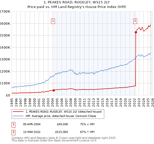 1, PEAKES ROAD, RUGELEY, WS15 2LY: Price paid vs HM Land Registry's House Price Index