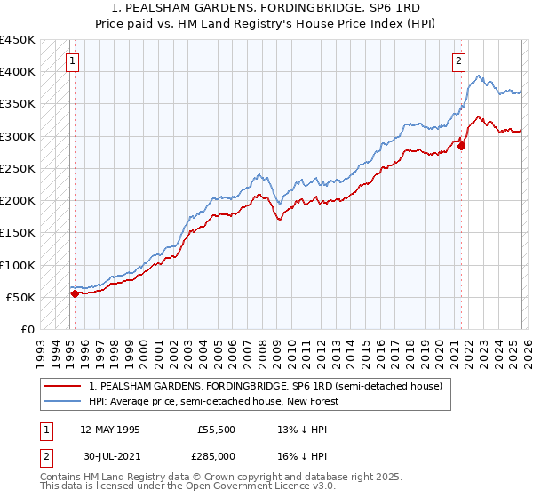 1, PEALSHAM GARDENS, FORDINGBRIDGE, SP6 1RD: Price paid vs HM Land Registry's House Price Index