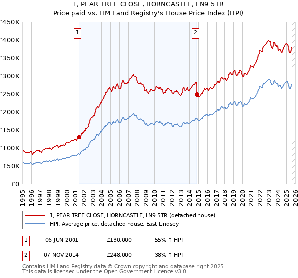 1, PEAR TREE CLOSE, HORNCASTLE, LN9 5TR: Price paid vs HM Land Registry's House Price Index