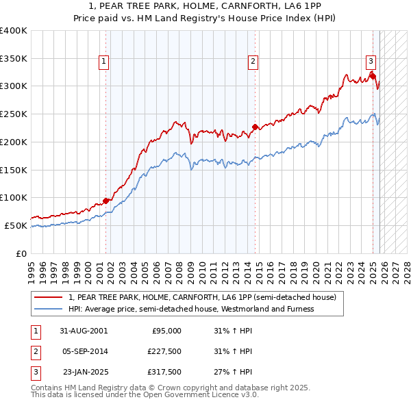 1, PEAR TREE PARK, HOLME, CARNFORTH, LA6 1PP: Price paid vs HM Land Registry's House Price Index